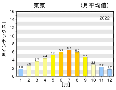 紫外線に要注意!3月から始める日焼け対策